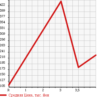 Аукционная статистика: График изменения цены SUZUKI Сузуки  JIMNY Джимни  2007 660 JB23W XG в зависимости от аукционных оценок