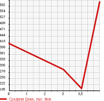 Аукционная статистика: График изменения цены SUZUKI Сузуки  JIMNY Джимни  2008 660 JB23W XG в зависимости от аукционных оценок