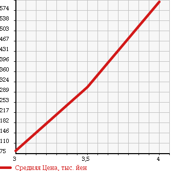 Аукционная статистика: График изменения цены SUZUKI Сузуки  JIMNY Джимни  2009 660 JB23W XG в зависимости от аукционных оценок