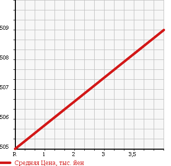 Аукционная статистика: График изменения цены SUZUKI Сузуки  JIMNY Джимни  2010 660 JB23W XG в зависимости от аукционных оценок