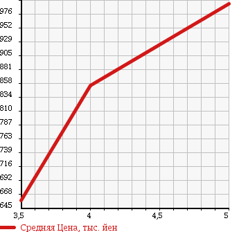Аукционная статистика: График изменения цены SUZUKI Сузуки  JIMNY Джимни  2013 660 JB23W XG в зависимости от аукционных оценок