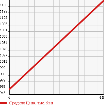 Аукционная статистика: График изменения цены SUZUKI Сузуки  JIMNY Джимни  2016 660 JB23W XG в зависимости от аукционных оценок