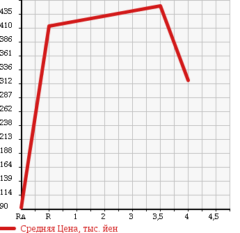 Аукционная статистика: График изменения цены SUZUKI Сузуки  JIMNY Джимни  2006 660 JB23W XG 4WD в зависимости от аукционных оценок
