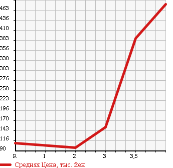 Аукционная статистика: График изменения цены SUZUKI Сузуки  JIMNY Джимни  2007 660 JB23W XG 4WD в зависимости от аукционных оценок