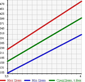 Аукционная статистика: График изменения цены SUZUKI Сузуки  JIMNY Джимни  2008 660 JB23W XG 4WD в зависимости от аукционных оценок