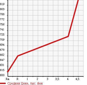 Аукционная статистика: График изменения цены SUZUKI Сузуки  JIMNY Джимни  2012 660 JB23W XG 4WD в зависимости от аукционных оценок