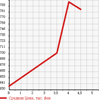 Аукционная статистика: График изменения цены SUZUKI Сузуки  JIMNY Джимни  2015 660 JB23W XG 4WD в зависимости от аукционных оценок