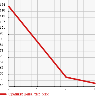 Аукционная статистика: График изменения цены SUZUKI Сузуки  JIMNY Джимни  1999 660 JB23W XL в зависимости от аукционных оценок
