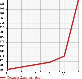 Аукционная статистика: График изменения цены SUZUKI Сузуки  JIMNY Джимни  2000 660 JB23W XL в зависимости от аукционных оценок