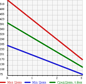 Аукционная статистика: График изменения цены SUZUKI Сузуки  JIMNY Джимни  1981 в зависимости от аукционных оценок