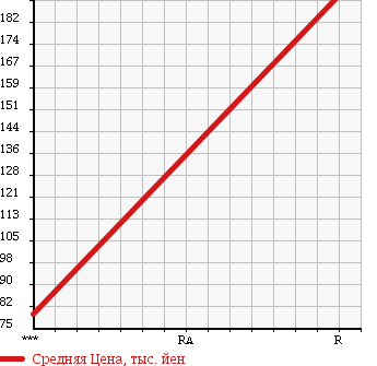 Аукционная статистика: График изменения цены SUZUKI Сузуки  JIMNY Джимни  1984 в зависимости от аукционных оценок