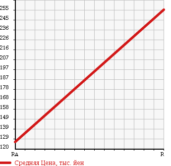 Аукционная статистика: График изменения цены SUZUKI Сузуки  JIMNY Джимни  1986 в зависимости от аукционных оценок