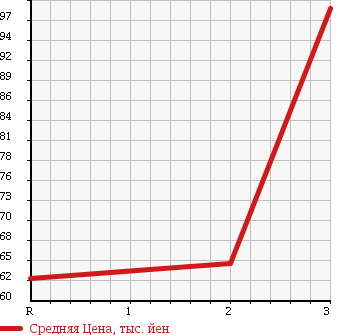 Аукционная статистика: График изменения цены SUZUKI Сузуки  JIMNY Джимни  1987 в зависимости от аукционных оценок