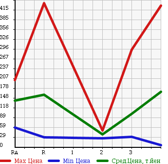 Аукционная статистика: График изменения цены SUZUKI Сузуки  JIMNY Джимни  1990 в зависимости от аукционных оценок