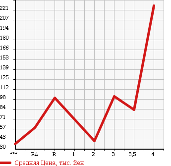 Аукционная статистика: График изменения цены SUZUKI Сузуки  JIMNY Джимни  1991 в зависимости от аукционных оценок