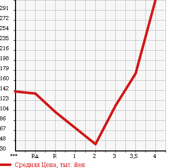 Аукционная статистика: График изменения цены SUZUKI Сузуки  JIMNY Джимни  1993 в зависимости от аукционных оценок