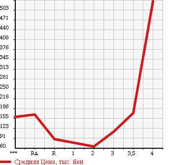Аукционная статистика: График изменения цены SUZUKI Сузуки  JIMNY Джимни  1995 в зависимости от аукционных оценок