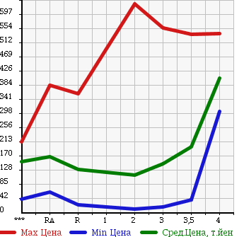 Аукционная статистика: График изменения цены SUZUKI Сузуки  JIMNY Джимни  1997 в зависимости от аукционных оценок