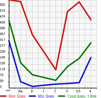 Аукционная статистика: График изменения цены SUZUKI Сузуки  JIMNY Джимни  1998 в зависимости от аукционных оценок