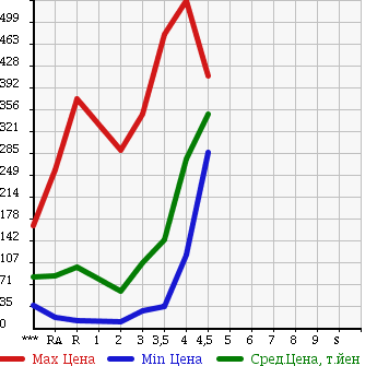 Аукционная статистика: График изменения цены SUZUKI Сузуки  JIMNY Джимни  2001 в зависимости от аукционных оценок