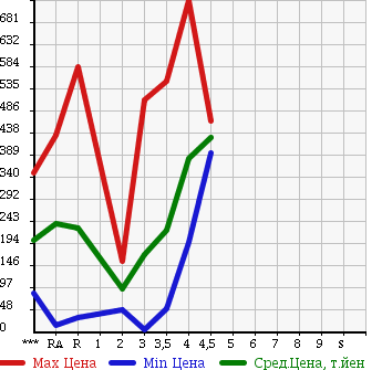 Аукционная статистика: График изменения цены SUZUKI Сузуки  JIMNY Джимни  2004 в зависимости от аукционных оценок