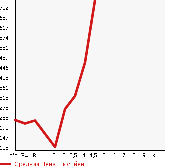 Аукционная статистика: График изменения цены SUZUKI Сузуки  JIMNY Джимни  2006 в зависимости от аукционных оценок