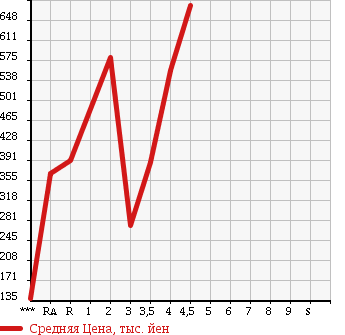 Аукционная статистика: График изменения цены SUZUKI Сузуки  JIMNY Джимни  2008 в зависимости от аукционных оценок