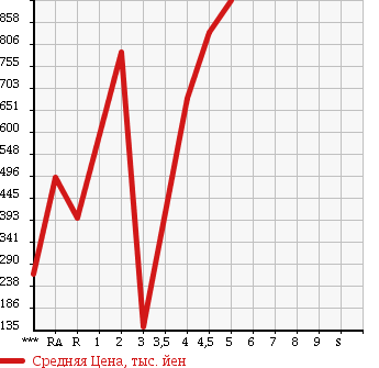 Аукционная статистика: График изменения цены SUZUKI Сузуки  JIMNY Джимни  2009 в зависимости от аукционных оценок