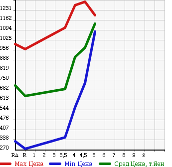 Аукционная статистика: График изменения цены SUZUKI Сузуки  JIMNY Джимни  2012 в зависимости от аукционных оценок