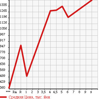 Аукционная статистика: График изменения цены SUZUKI Сузуки  JIMNY Джимни  2017 в зависимости от аукционных оценок