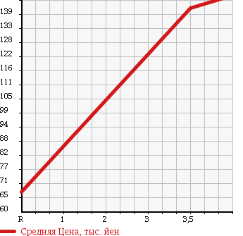 Аукционная статистика: График изменения цены SUZUKI Сузуки  GRAND ESCUDO Гранд Эскудо  2001 2700 TX92W в зависимости от аукционных оценок
