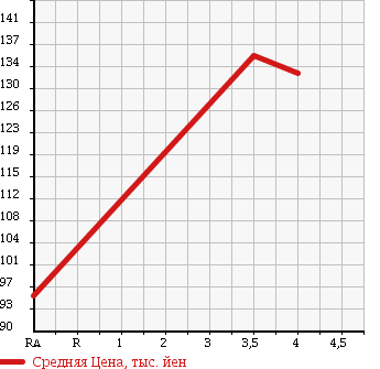 Аукционная статистика: График изменения цены SUZUKI Сузуки  GRAND ESCUDO Гранд Эскудо  2001 2700 TX92W 4WD в зависимости от аукционных оценок