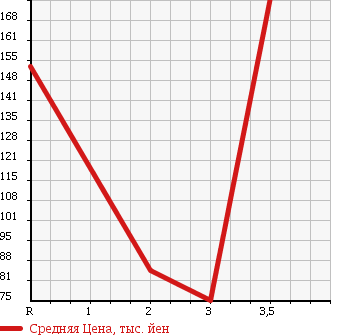 Аукционная статистика: График изменения цены SUZUKI Сузуки  GRAND ESCUDO Гранд Эскудо  2003 2700 TX92W 4WD в зависимости от аукционных оценок