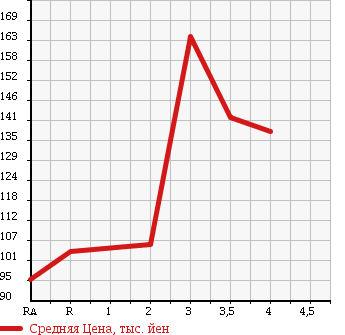 Аукционная статистика: График изменения цены SUZUKI Сузуки  GRAND ESCUDO Гранд Эскудо  2001 в зависимости от аукционных оценок