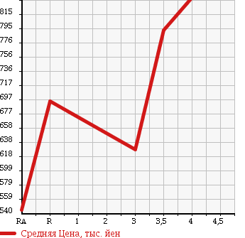 Аукционная статистика: График изменения цены SUZUKI Сузуки  EVERY WAGON Эвери Вагон  2015 660 DA17W JP TURBO в зависимости от аукционных оценок