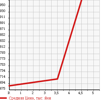 Аукционная статистика: График изменения цены SUZUKI Сузуки  EVERY WAGON Эвери Вагон  2016 660 DA17W JP TURBO в зависимости от аукционных оценок