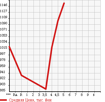 Аукционная статистика: График изменения цены SUZUKI Сузуки  EVERY WAGON Эвери Вагон  2015 660 DA17W PZ TURBO в зависимости от аукционных оценок