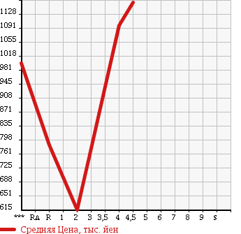 Аукционная статистика: График изменения цены SUZUKI Сузуки  EVERY WAGON Эвери Вагон  2016 660 DA17W PZ TURBO в зависимости от аукционных оценок