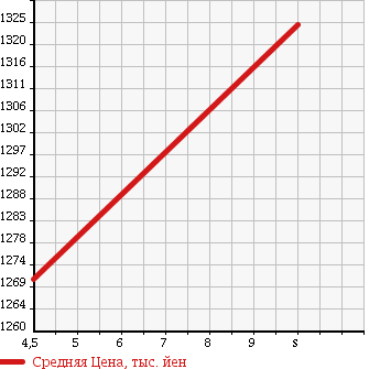 Аукционная статистика: График изменения цены SUZUKI Сузуки  EVERY WAGON Эвери Вагон  2018 660 DA17W PZ TURBO в зависимости от аукционных оценок