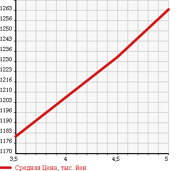 Аукционная статистика: График изменения цены SUZUKI Сузуки  EVERY WAGON Эвери Вагон  2016 660 DA17W PZ TURBO 4WD в зависимости от аукционных оценок