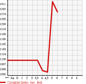 Аукционная статистика: График изменения цены SUZUKI Сузуки  EVERY WAGON Эвери Вагон  2017 660 DA17W PZ TURBO HIGH ROOF в зависимости от аукционных оценок