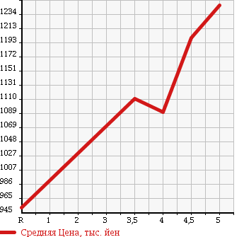 Аукционная статистика: График изменения цены SUZUKI Сузуки  EVERY WAGON Эвери Вагон  2015 660 DA17W PZ TURBO SPECIAL в зависимости от аукционных оценок