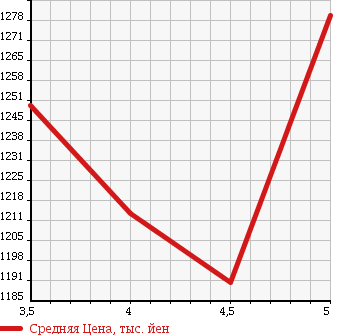 Аукционная статистика: График изменения цены SUZUKI Сузуки  EVERY WAGON Эвери Вагон  2016 660 DA17W PZ TURBO SPECIAL в зависимости от аукционных оценок