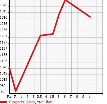 Аукционная статистика: График изменения цены SUZUKI Сузуки  EVERY WAGON Эвери Вагон  2017 660 DA17W PZ TURBO SPECIAL в зависимости от аукционных оценок