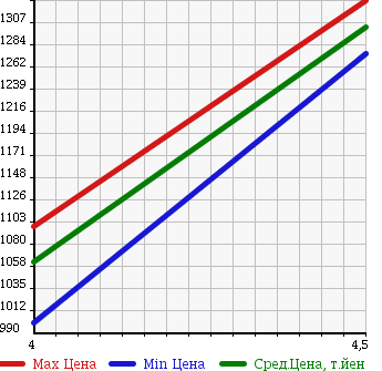Аукционная статистика: График изменения цены SUZUKI Сузуки  EVERY WAGON Эвери Вагон  2015 660 DA17W PZ TURBO SPECIAL HIGH ROOF в зависимости от аукционных оценок
