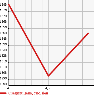 Аукционная статистика: График изменения цены SUZUKI Сузуки  EVERY WAGON Эвери Вагон  2017 660 DA17W PZ TURBO SPECIAL HIGH ROOF в зависимости от аукционных оценок