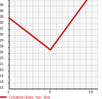 Аукционная статистика: График изменения цены SUZUKI Сузуки  EVERY WAGON Эвери Вагон  1999 660 DA52W в зависимости от аукционных оценок