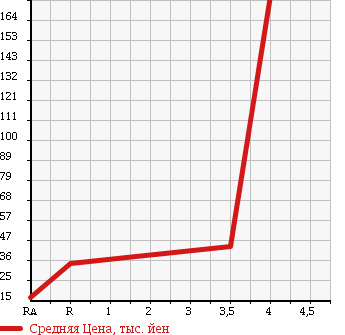 Аукционная статистика: График изменения цены SUZUKI Сузуки  EVERY WAGON Эвери Вагон  2000 660 DA52W в зависимости от аукционных оценок