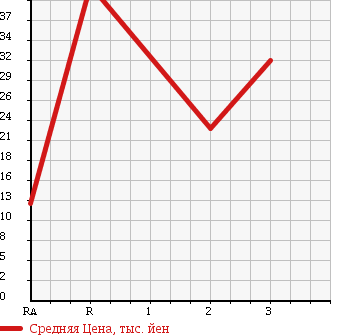 Аукционная статистика: График изменения цены SUZUKI Сузуки  EVERY WAGON Эвери Вагон  2001 660 DA52W в зависимости от аукционных оценок
