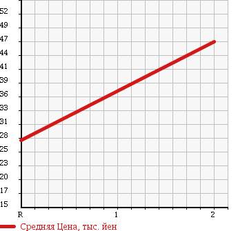 Аукционная статистика: График изменения цены SUZUKI Сузуки  EVERY WAGON Эвери Вагон  2001 660 DA52W 21 ERA MEMORY SPECIAL EX-2 в зависимости от аукционных оценок